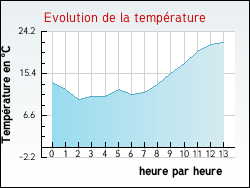 Evolution de la temp�rature de la ville de Saint-Alyre-d'Arlanc